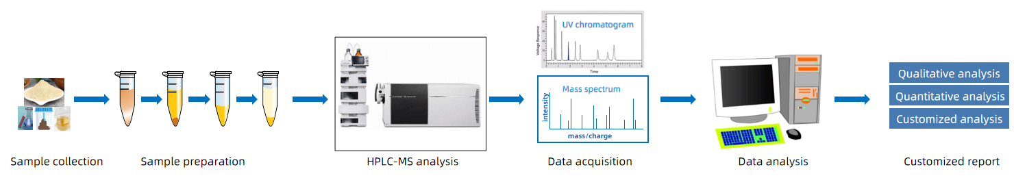 1819178729275469824-TheWorkflowofHPLC-MSAnalysisofFlavanones.png