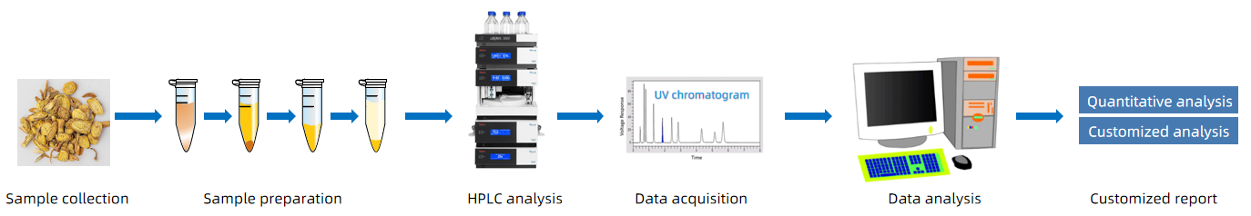 1819182507336740864-TheWorkflowofHPLCAnalysisofBaicalin.png
