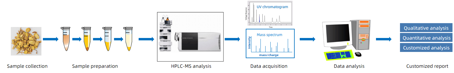 1819183820439105536-TheWorkflowofHPLC-MSAnalysisofBaicalein.png