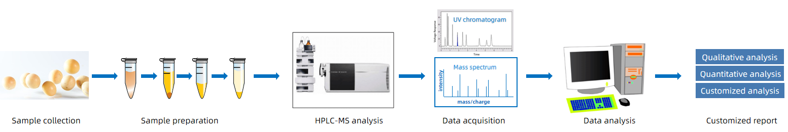 1819246755551195136-TheWorkflowofHPLC-MSAnalysisofDaidzein.png