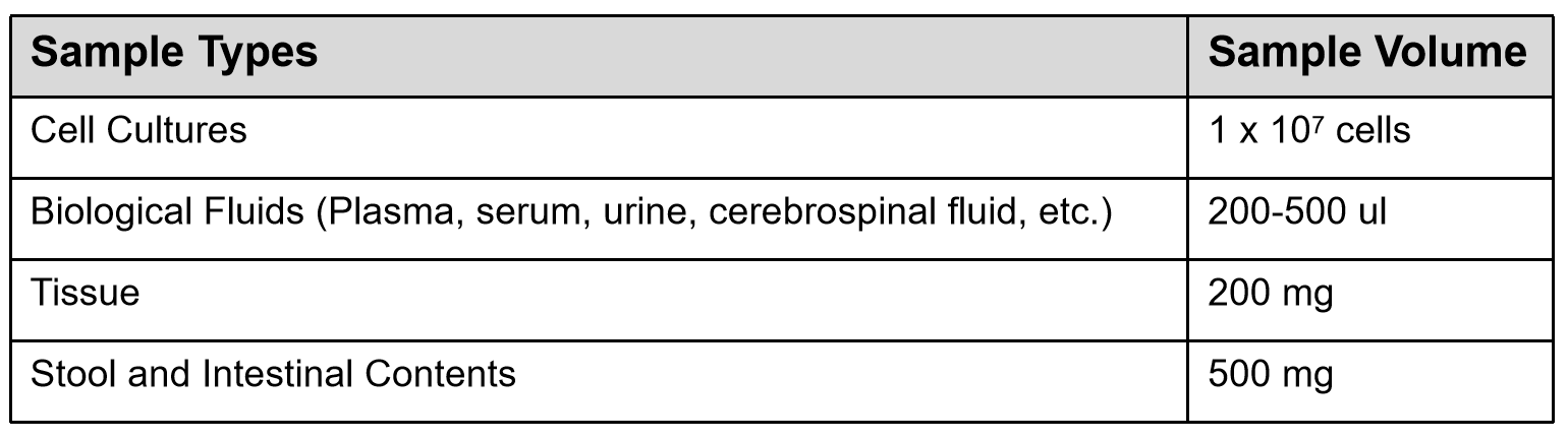 1821845749488013312-SampleSubmissionRequirementsofIntegrativeMetabolomeandMicrobiomeAnalysis.png