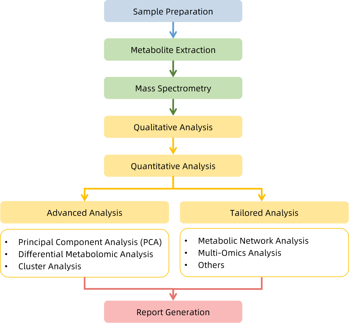 1822880493017354240-WorkflowforEnvironmentalToxicologyMetabolomicsSolutions.png