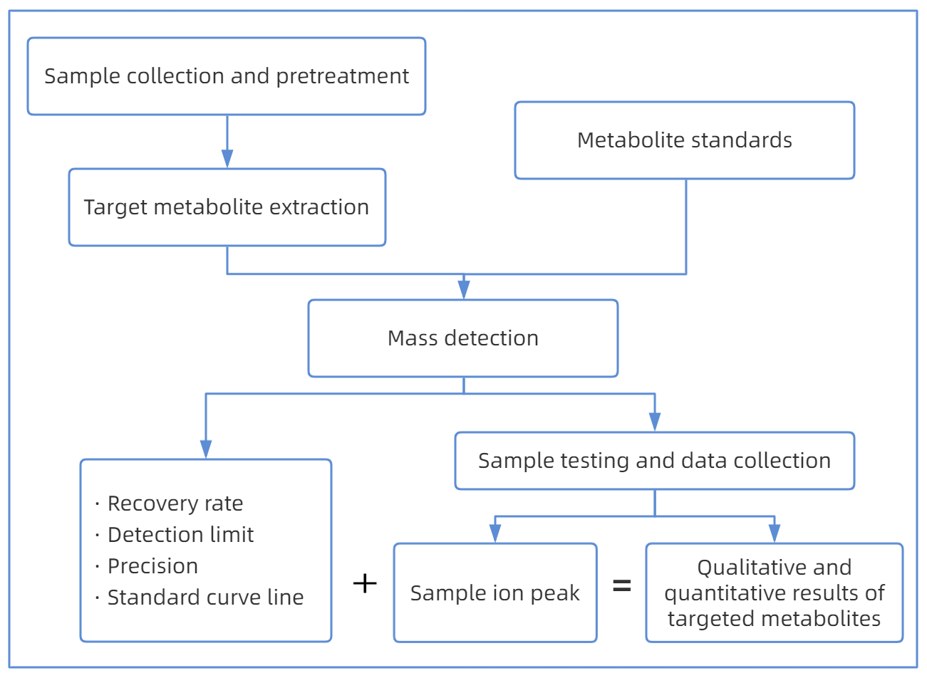 1823297417329102848-TheWorkflowofTaurolithocholicAcidAnalysis.png