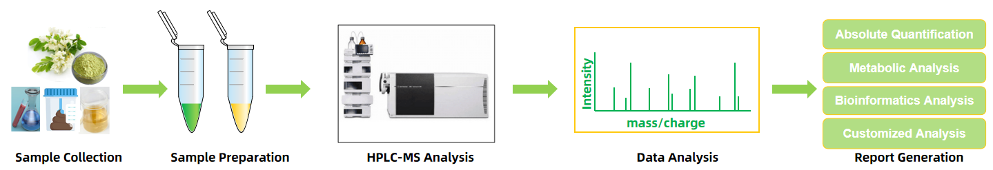 1824328753921773568-Workflowfor5-O-DemethylnobiletinAnalysisService.PNG