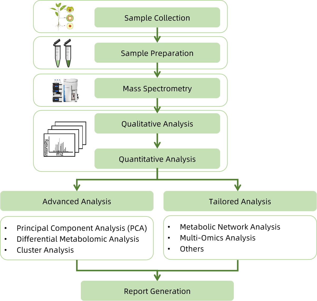 1825444688208449536-WorkflowforIndole-3-acetyl-L-leucineMethylEsterAnalysisService.png