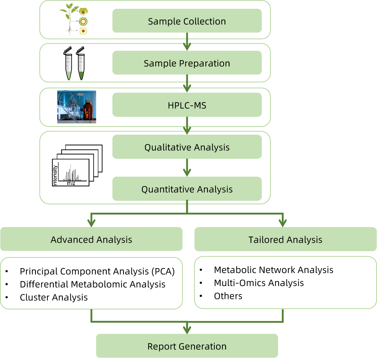 1825807051000500224-WorkflowforKinetin-9-glucosideAnalysisService.png