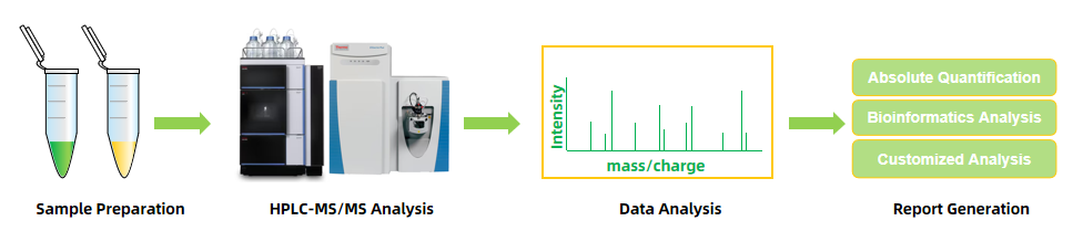 1826908874276982784-WorkflowofReactiveOxygenSpeciesAnalysisService.PNG