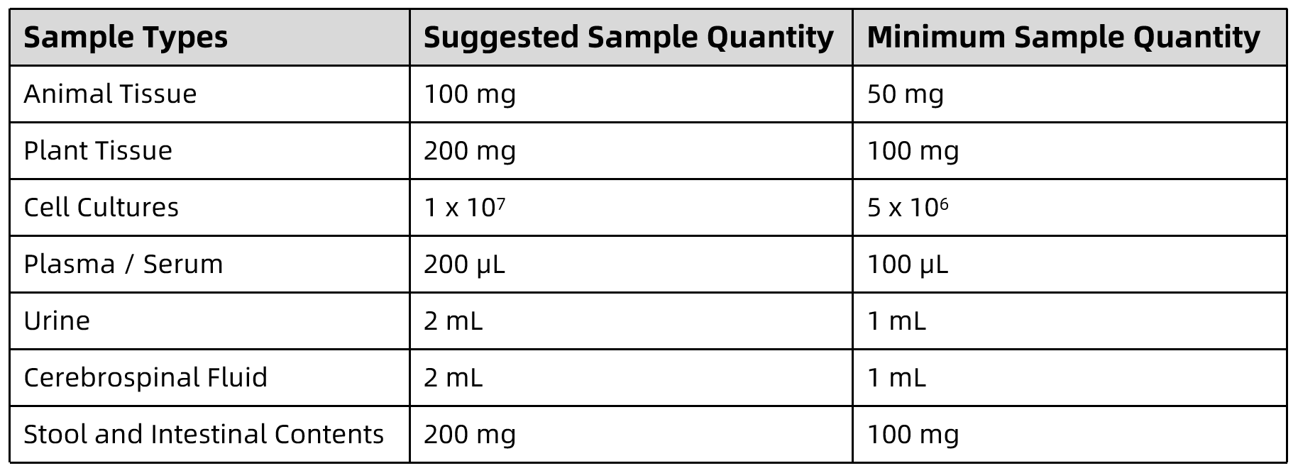 1829078666425520128-SampleSubmissionRequirementsofD-Ribose5-phosphateDisodiumAnalysisService.png