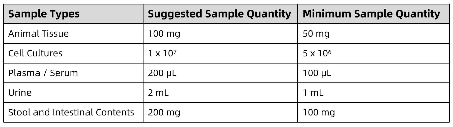 1829395321009590272-SampleSubmissionRequirementsofD-Mannose-6-phosphateAnalysisService.png