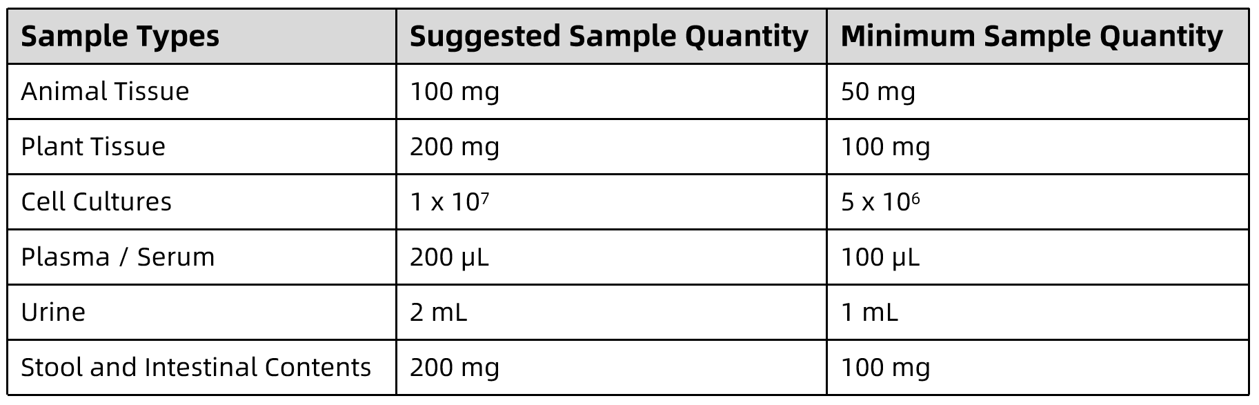 1830419474172989440-SampleSubmissionRequirementsofUreidopropionateAnalysisService.png