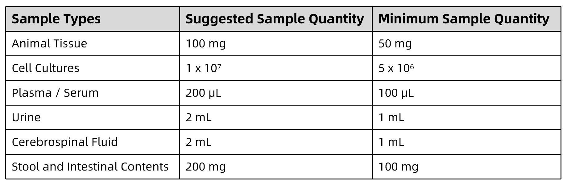 1830501934047023104-SampleSubmissionRequirementsofInosineAnalysisService.png