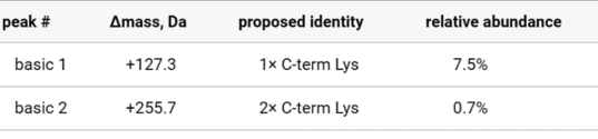 analysis-of-antibody-c-terminal-lysine-k-deletion-ratio5.png