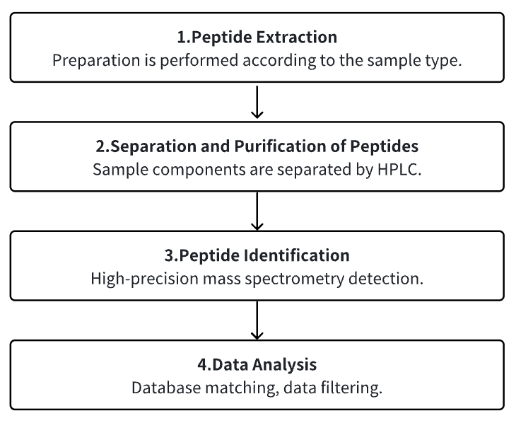 bioactive-peptide-component-identification-and-quantification3.png