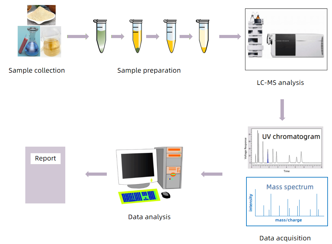 cyanidin-3-o-xyloside-analysis-service2.PNG