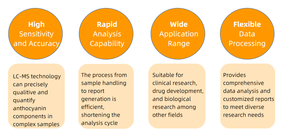 cyanidin-3-o-xyloside-analysis-service3.PNG