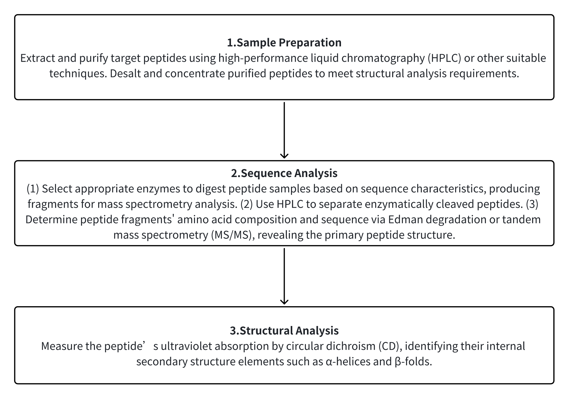 determination-of-peptide-structure1.png