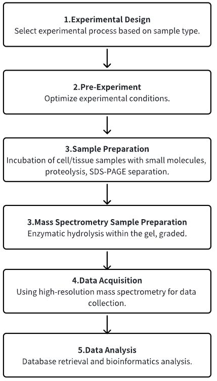 drug-affinity-responsive-target-stability-darts4.png