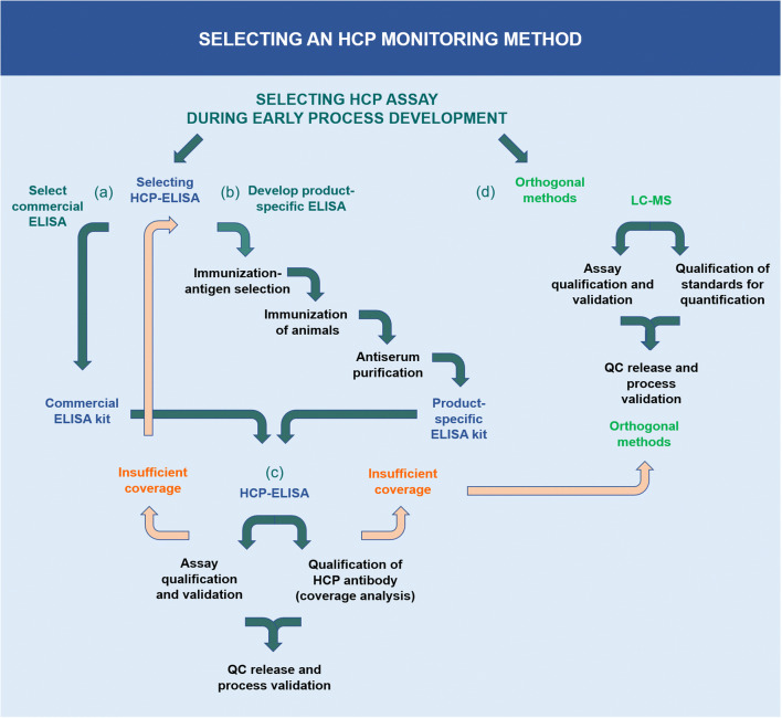 hcp-assay-kit-development1.png