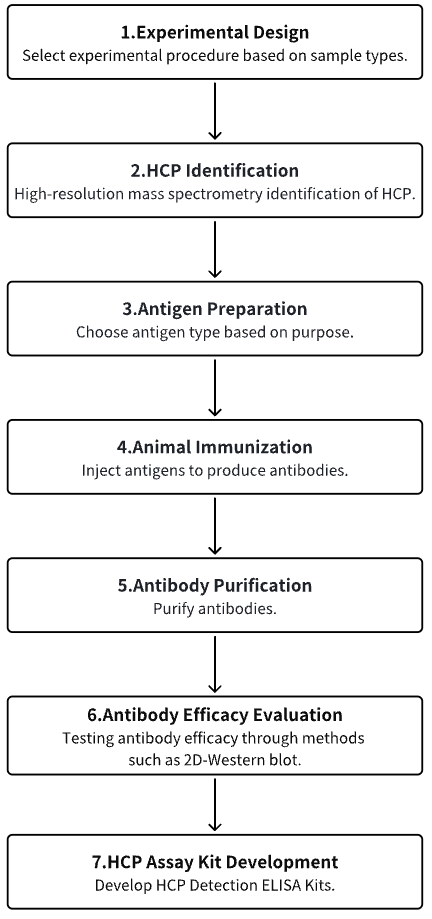 hcp-assay-kit-development4.png