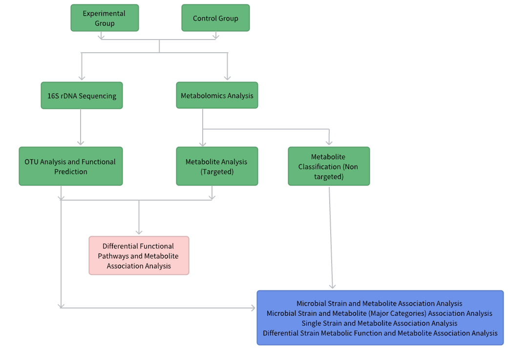 integrative-metabolomics-16s-rdna-sequencing1.PNG