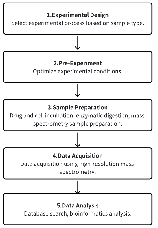 limited-proteolysis-mass-spectrometry-lip-ms4.png