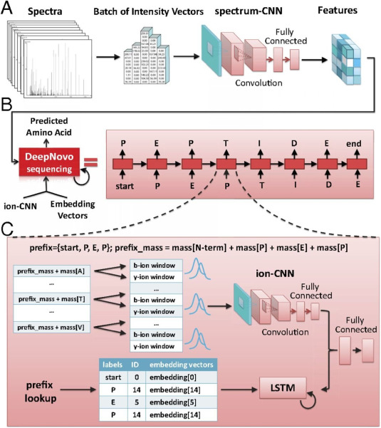 mono-poly-clonal-antibody-de-novo-sequencing-for-drug-r-and-d3.png