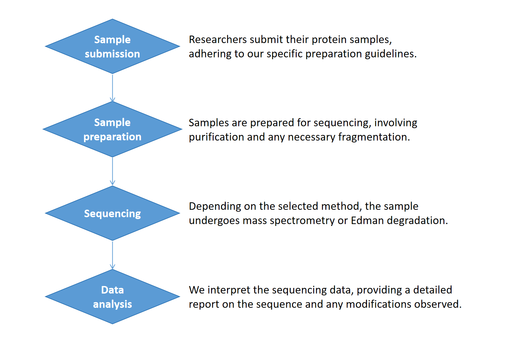 n-terminal-sequencing-service1.png