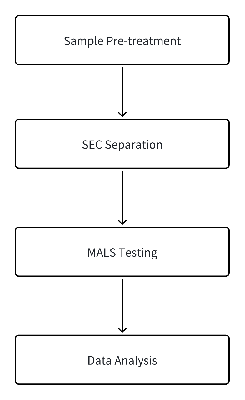 sec-mals-molecular-weight-assay2.png