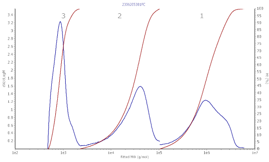 sec-mals-molecular-weight-assay4.png