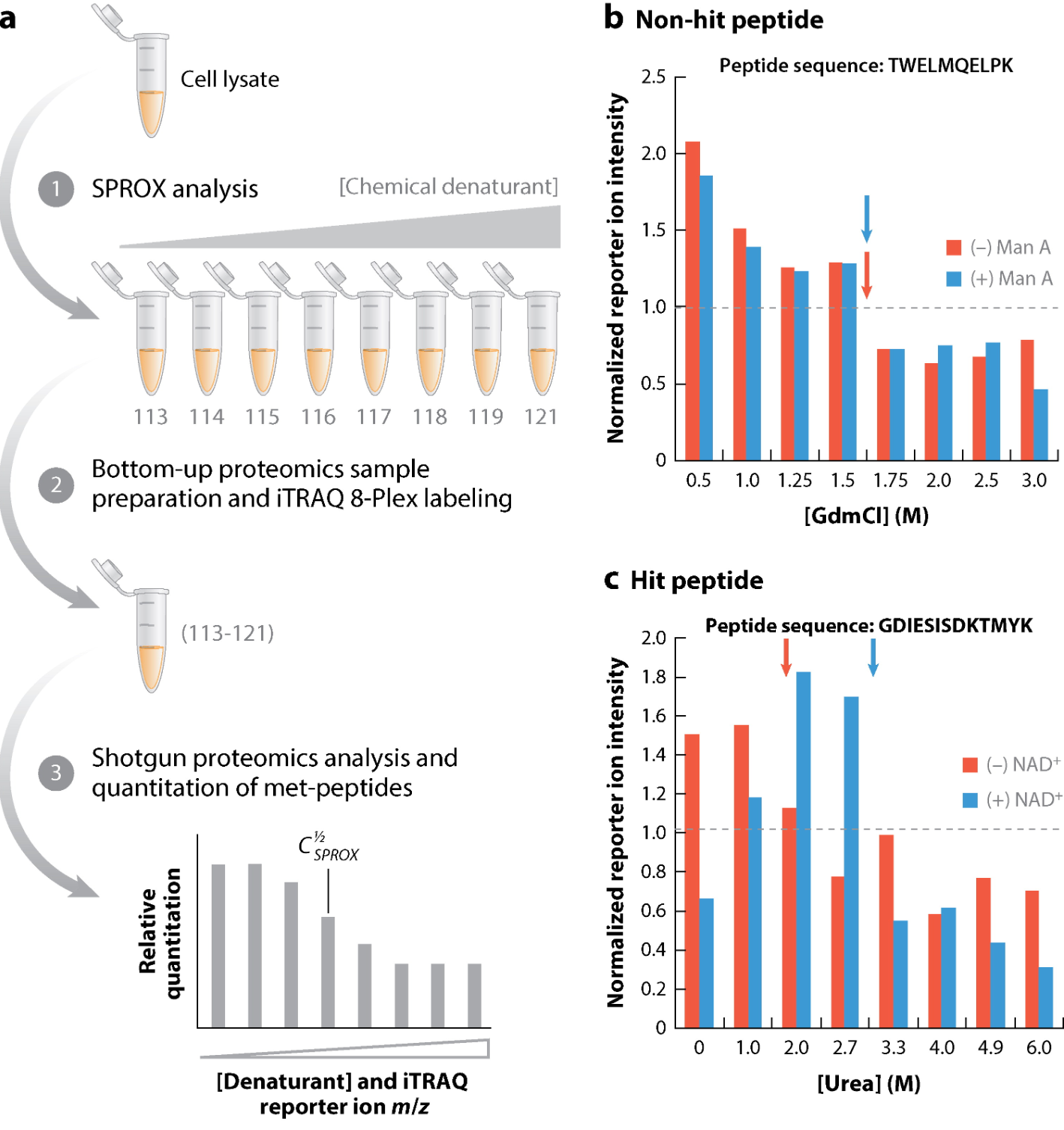 stability-of-proteins-from-rates-of-oxidation-sprox4.png