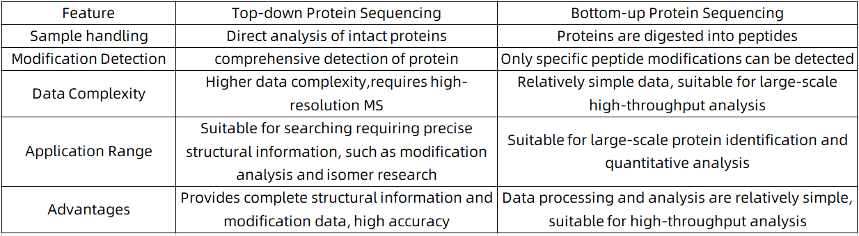 top-down-protein-sequencing-service2.PNG